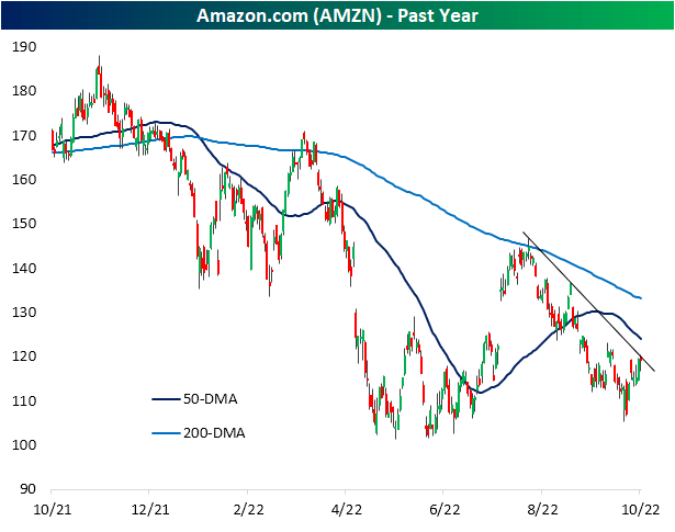 Amazon.com (<a href='https://seekingalpha.com/symbol/AMZN' title='Amazon.com, Inc.'>AMZN</a>) - Past Year