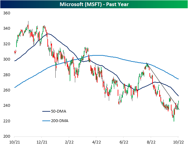 Microsoft (<a href='https://seekingalpha.com/symbol/MSFT' title='Microsoft Corporation'>MSFT</a>) - Past Year