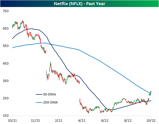 Netflix (<a href='https://seekingalpha.com/symbol/NFLX' title='Netflix, Inc.'>NFLX</a>) - Past Year