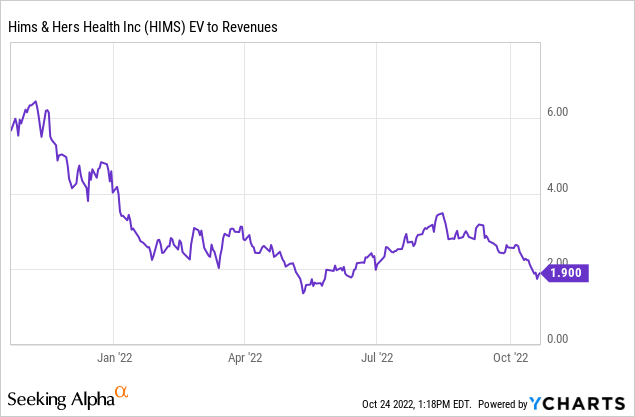 Hims & Hers 2021 revenue jumps 83% as company expands retail collaborations