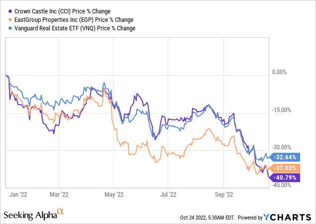 Growth REITs underperform the REIT market in 2022