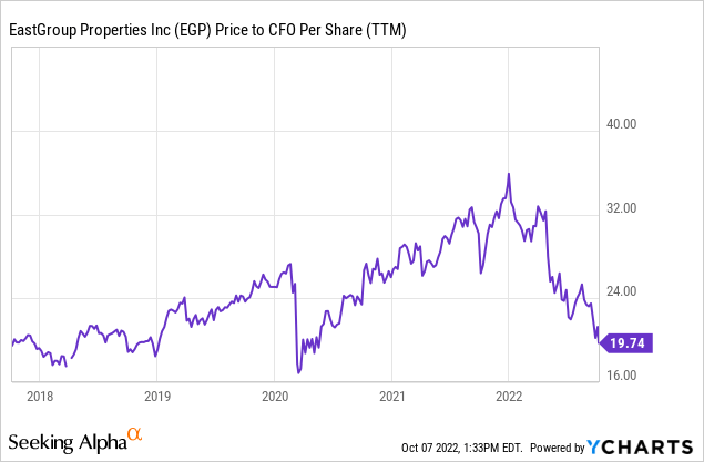 EastGroup Properties valuations is at a historic low