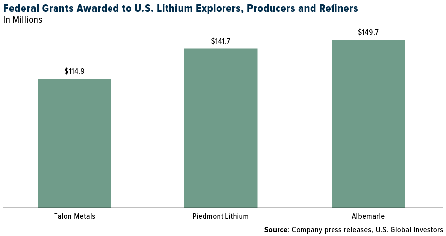 Fedral Grants Awarded to U.S. Lithium Explorers, Producers and Refiners