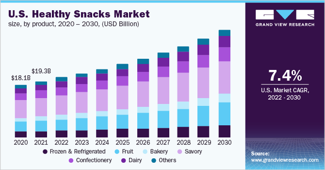 U.S. Healthy Snacks Market