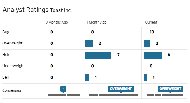 Toast Analyst Ratings