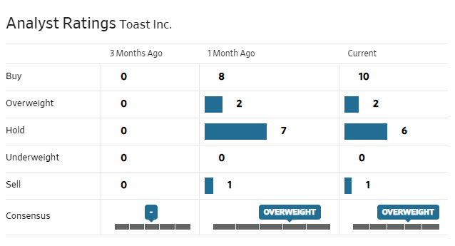 Toast analyst ratings