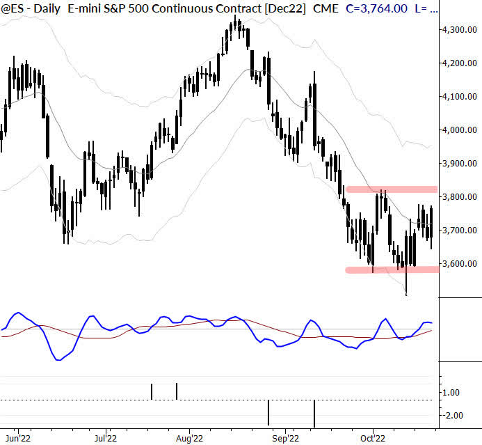 You are currently viewing Markets Unlocked 10/24/22: Sectors, yen, and what’s real?