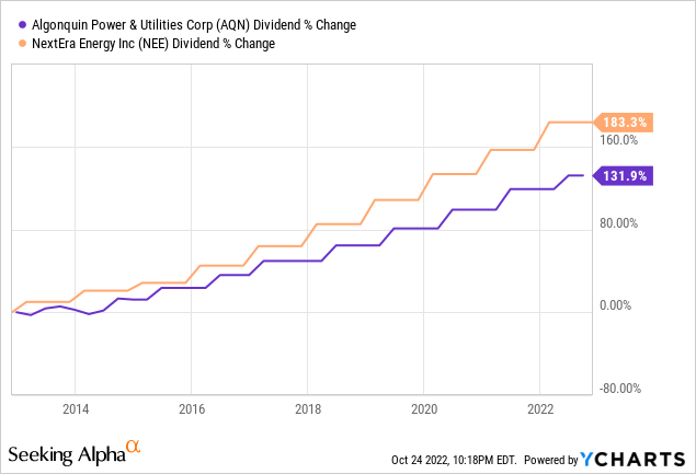 AQN vs NEE dividend