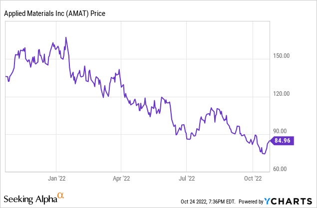 Chart: Applied Materials (<a href='https://seekingalpha.com/symbol/AMAT' title='Applied Materials, Inc.'>AMAT</a>) stock price