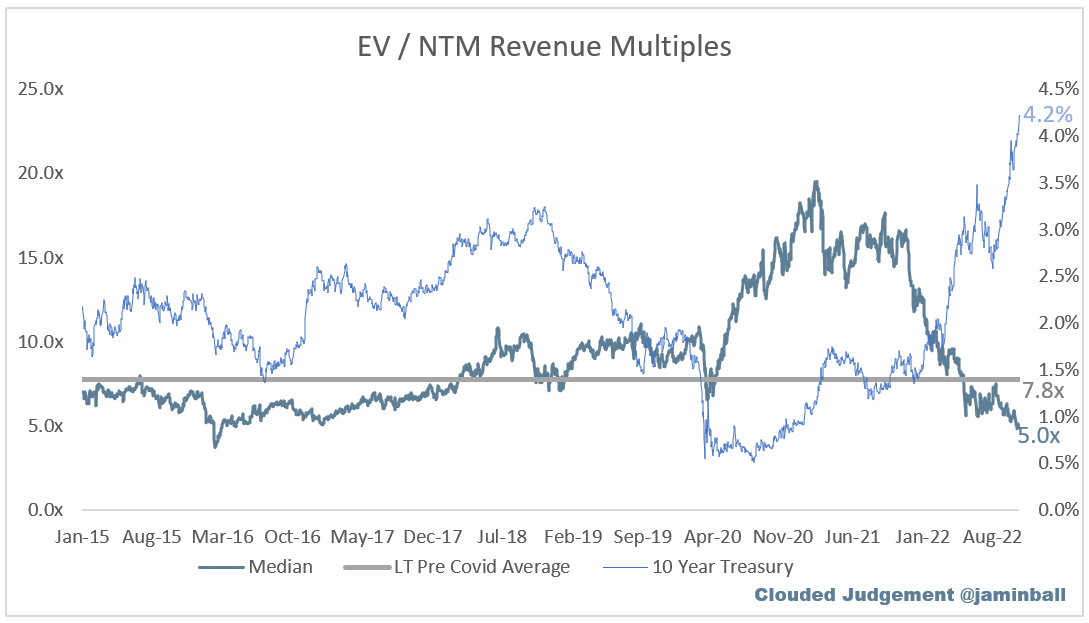 Graph showing valuations compared to the mean