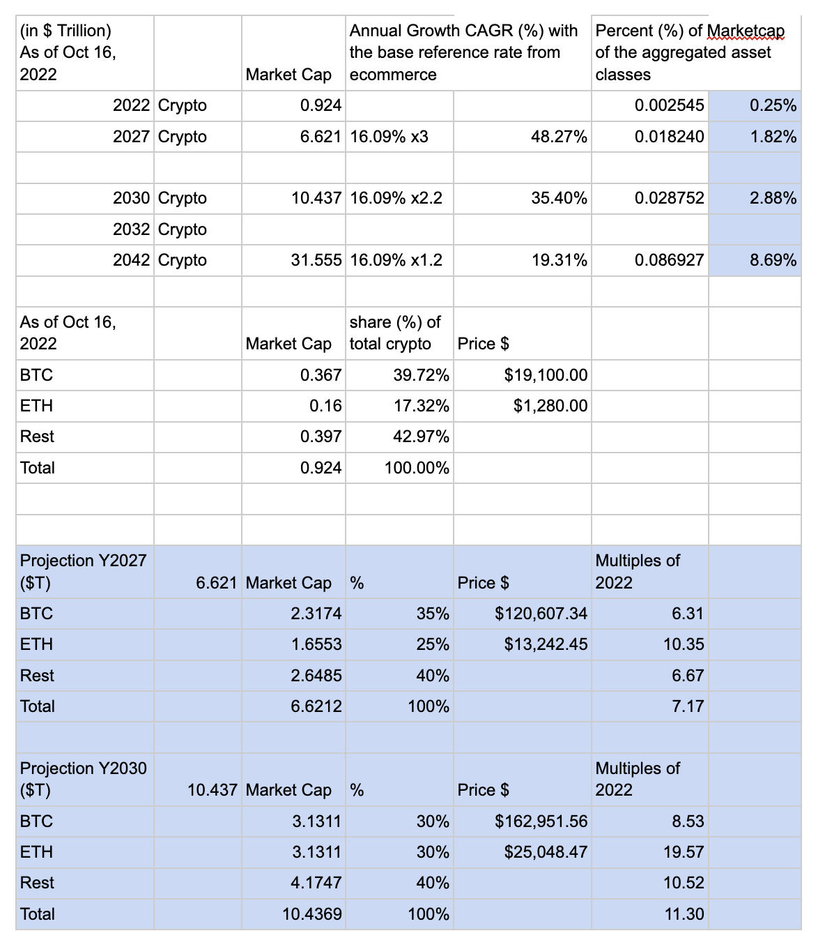 Crypto value projection for Y2027 and Y2030