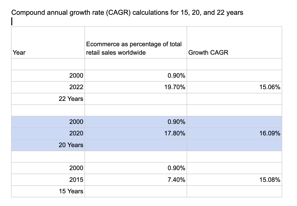 E-commerce CAGR Calculations for the past 15-22 years