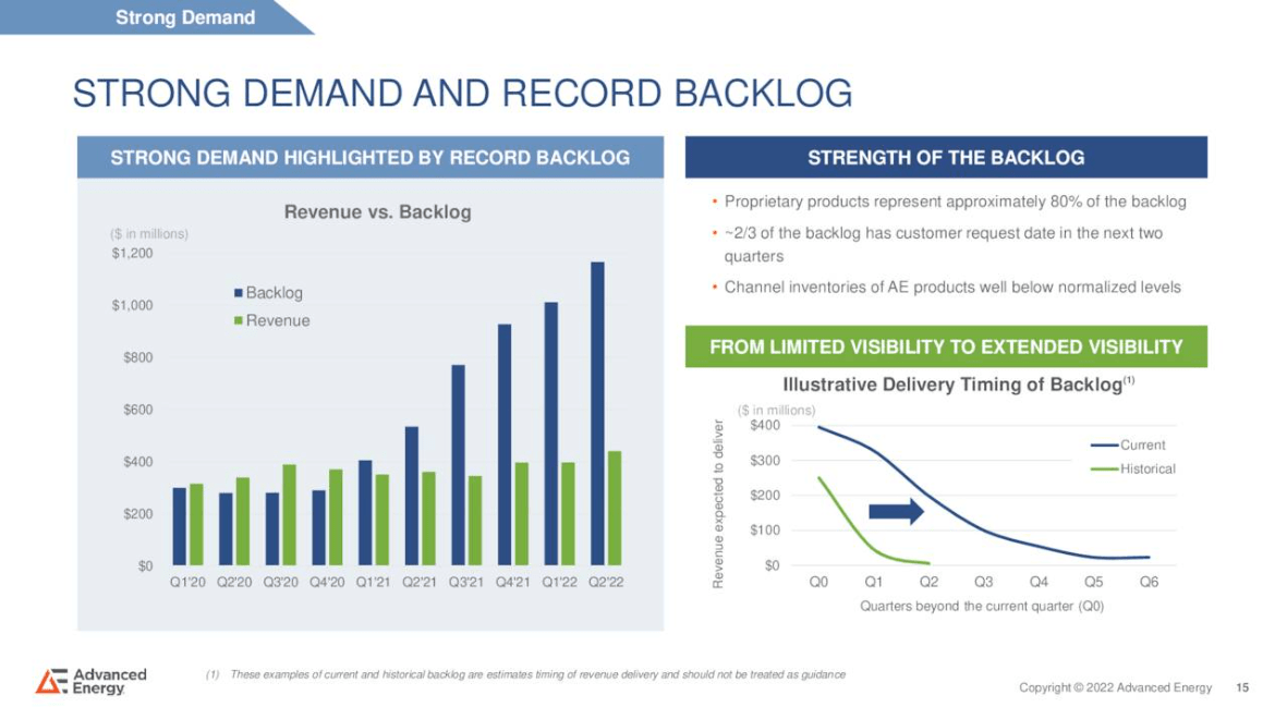 A slide that illustrates the size and growth of Advanced Energy's backlog