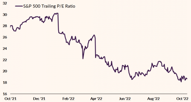 Chart: S&P 500 Trailing P/E ratio