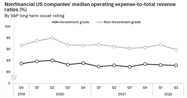 Chart: on average, U.S. companies have seen their expensive to revenue ratios decline, which is a positive: