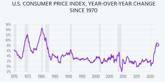 Chart: inflation is still high. "Decelerating" or "peaking" at 8% is not exactly good news: