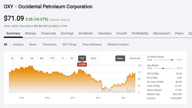 Occidental Petroleum Common Stock Price History And Key Valuation Measures