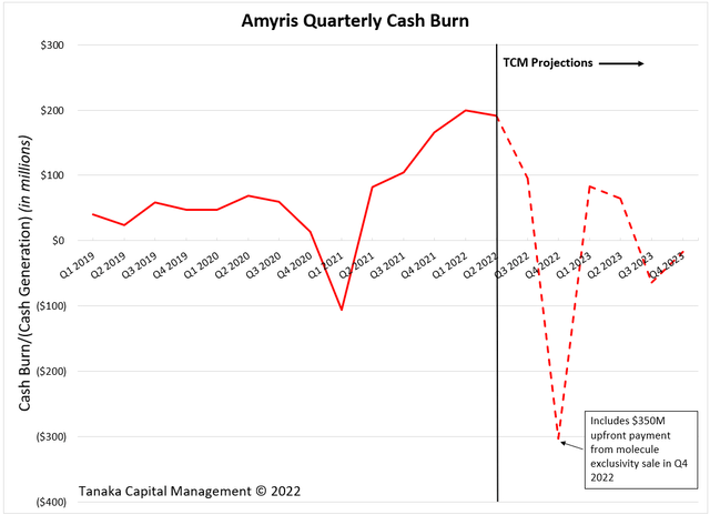 Amyris Quarterly Cash Burn peaks in 2022 and declines