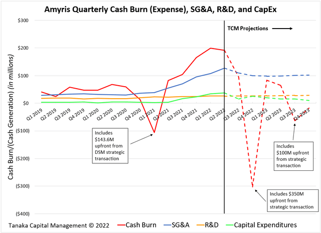 Amyris Quarterly Cash Burn - SG&A, R&D and Cap ExXp