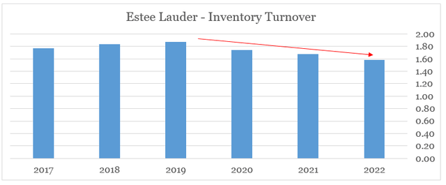 Estee Lauder inventory turnover