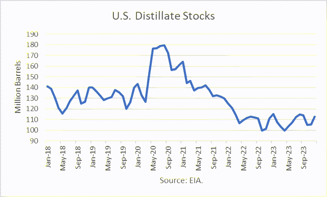 Distillate stocks
