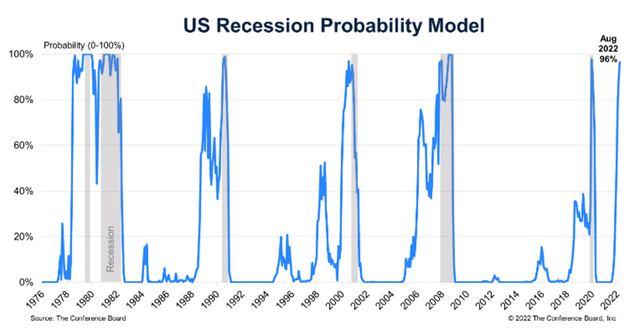 Recession Probabilities