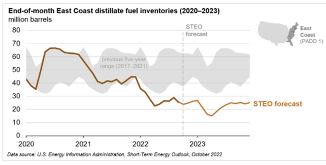 Heating oil stocks