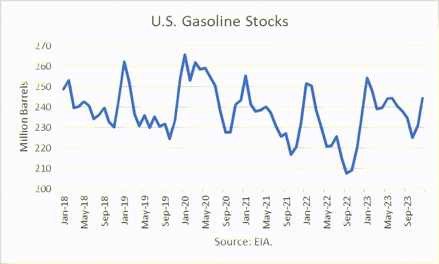 Gasoline stocks