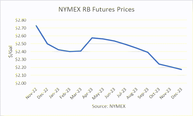 RB Futures Prices