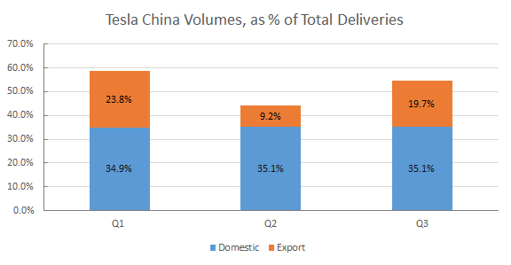 Tesla China volumes as percentage of total deliveries 2022
