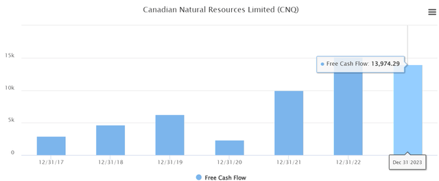 Canadian Natural Resources Free Cash Flow