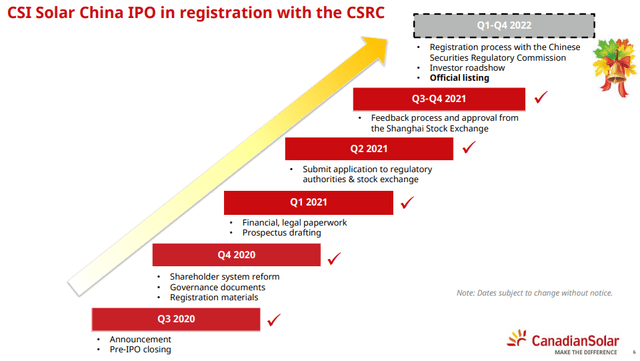 CSI IPO