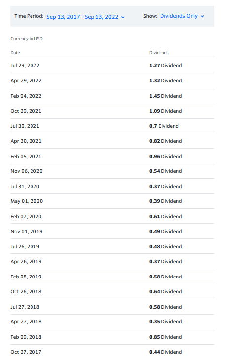 Blackstone historical dividends