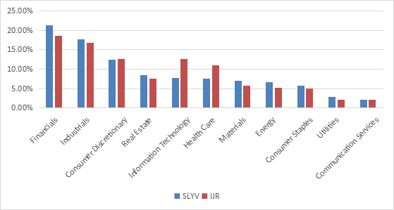 Sectors: SLV vs. IJR