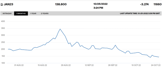 Dutch TTF Gas Futures JAN23 Taken 26-10-2022