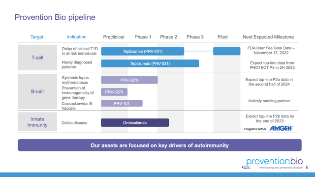 Provention Bio pipeline