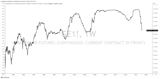 TradingView (Eurodollar Futures)