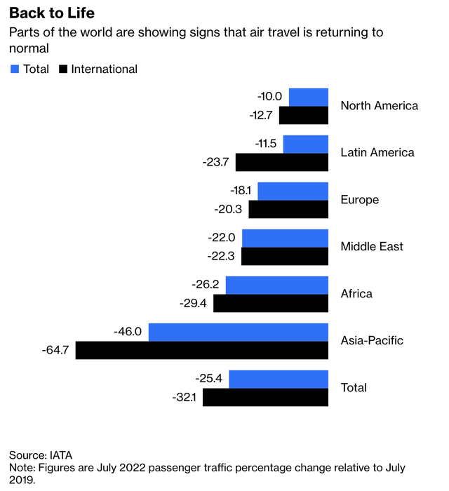 Air traffic statistics