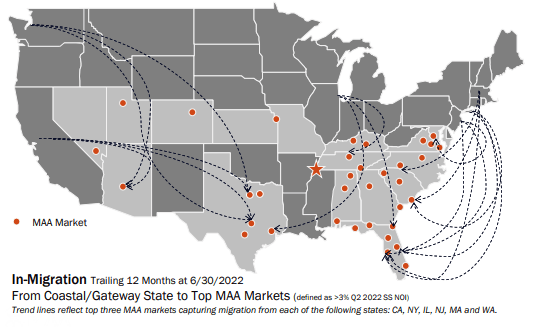 Migration trends are important, especially when you consider the surge in population shifts away from peer coastal and gateway states to Sunbelt markets. Over 50% of move-ins for Mid-America are from non-MAA states (CA, NY, IL, NJ, MA, and WA).
