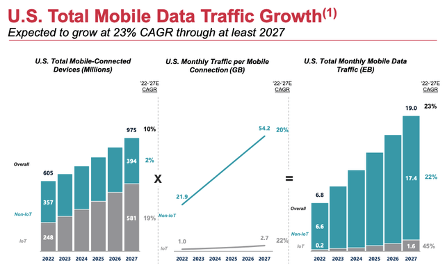 US total mobile data traffic growth