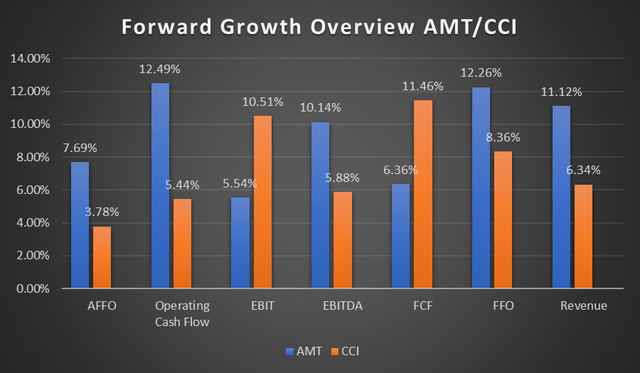AMT and CCI forward growth overview