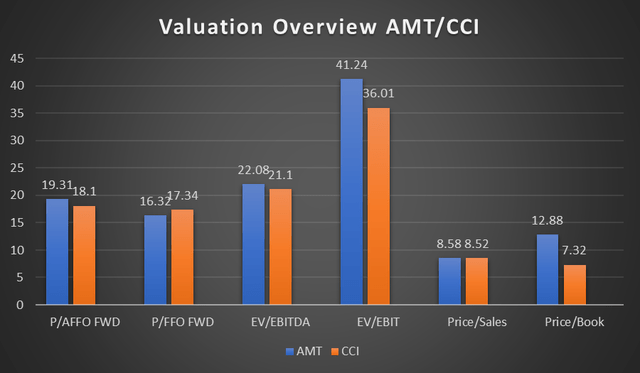 AMT and CCI valuation