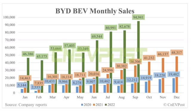 BYD BEV Sales