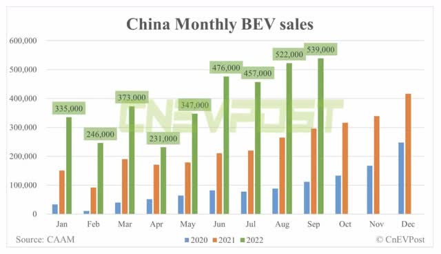 China BEV Sales