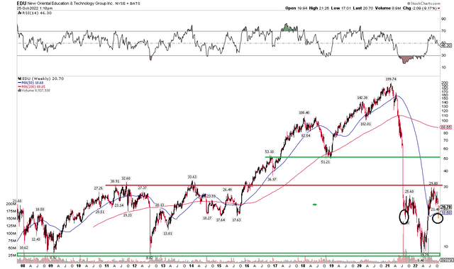 EDU: Major Drop, But Shares Well Above The Year's Low