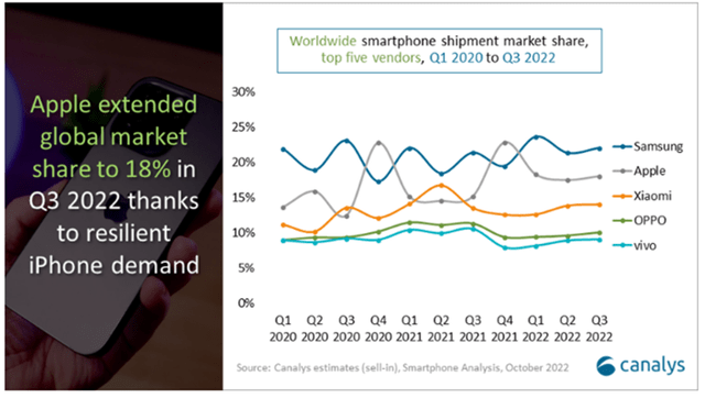 Worldwide smartphone shipment market share, top 5 vendors, 2020-2022