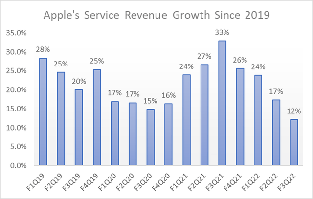 Apple's Service Revenue Growth Since 2019