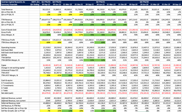 MSFT Financial Table I