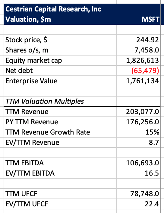 MSFT Valuation Table