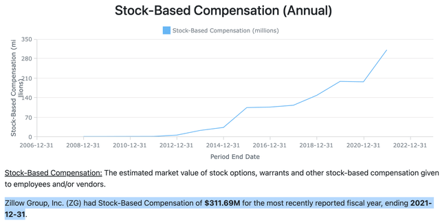 Stock-Based Compensation for Zillow (Z, ZG)